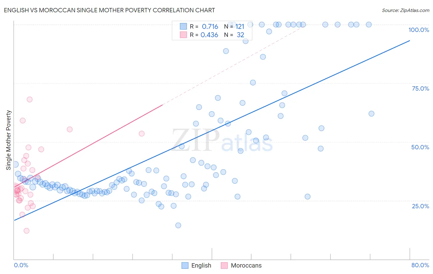 English vs Moroccan Single Mother Poverty