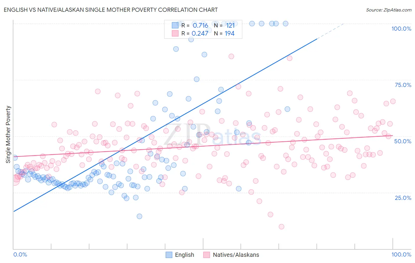 English vs Native/Alaskan Single Mother Poverty