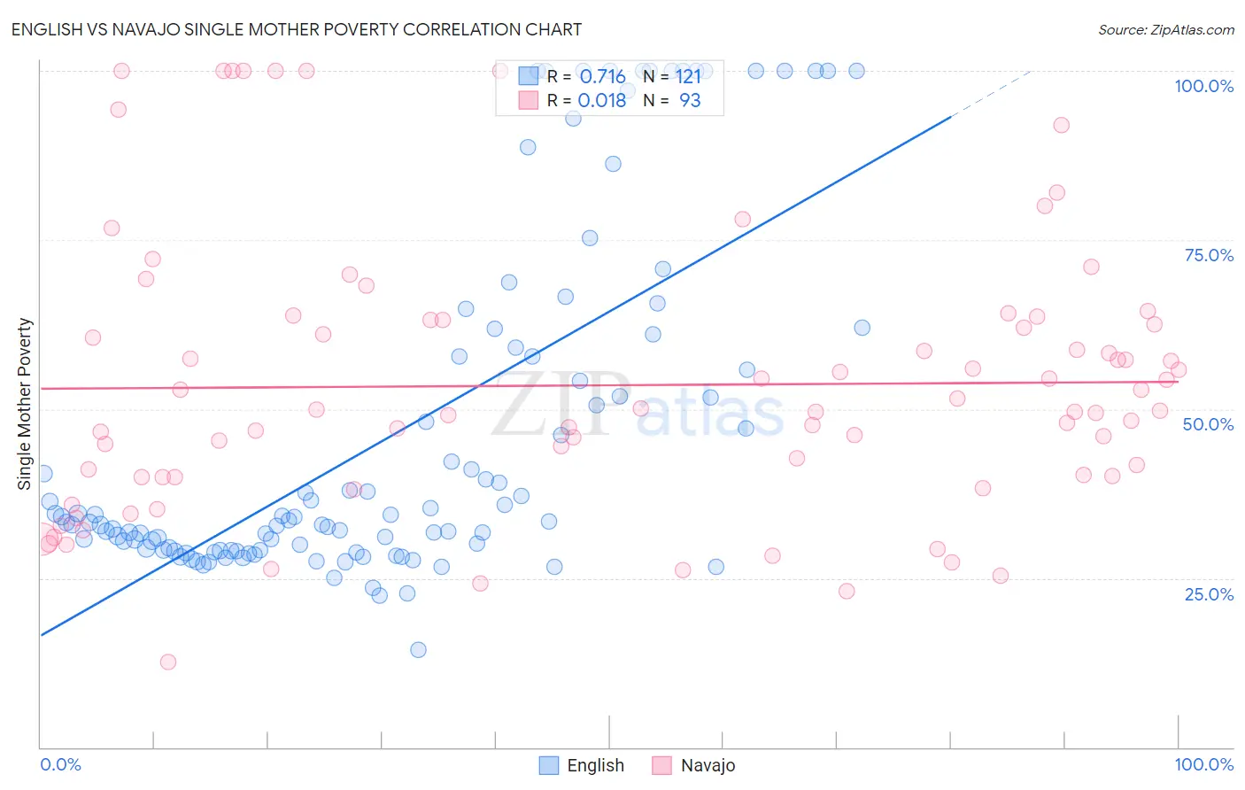 English vs Navajo Single Mother Poverty
