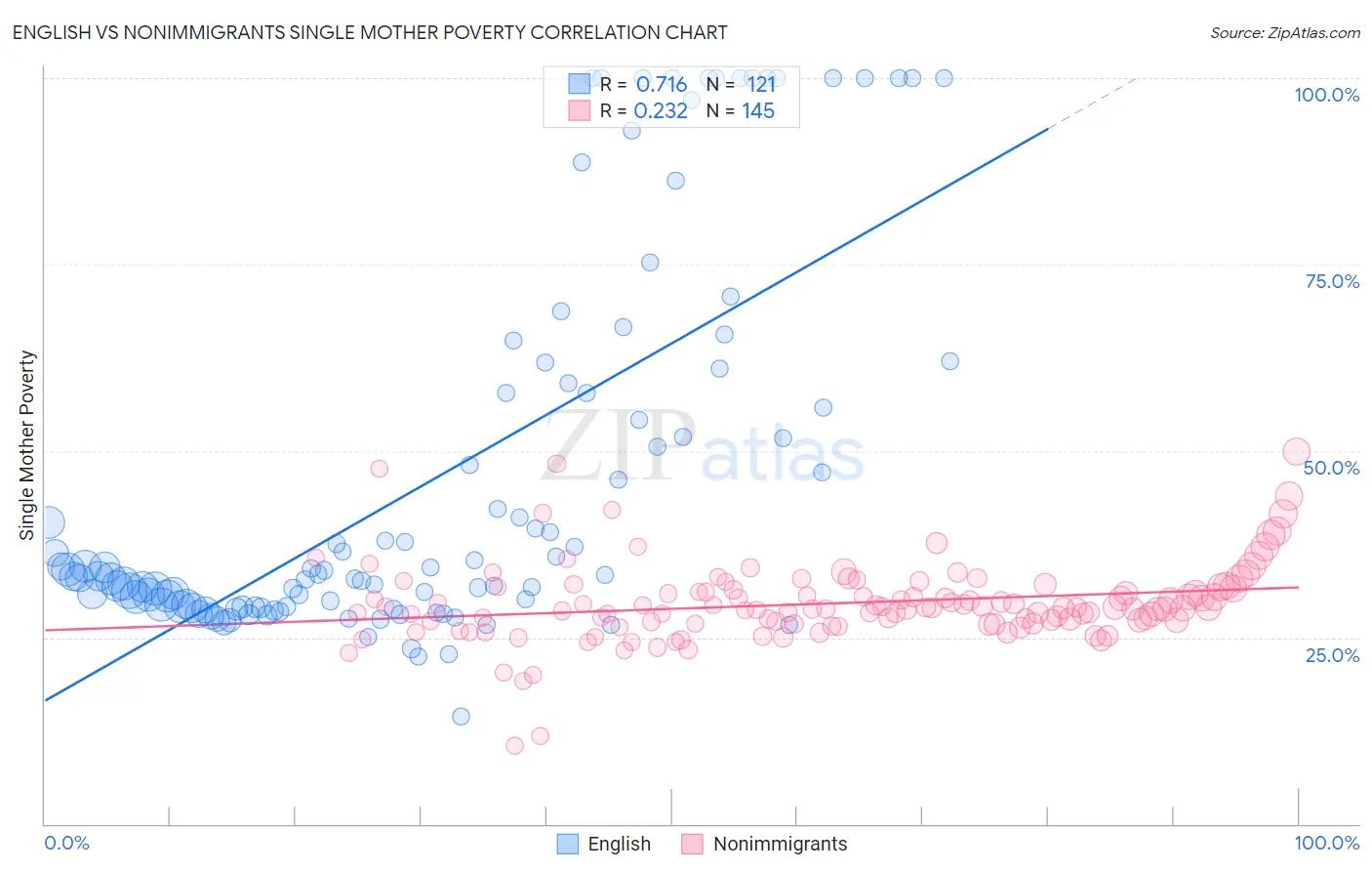 English vs Nonimmigrants Single Mother Poverty