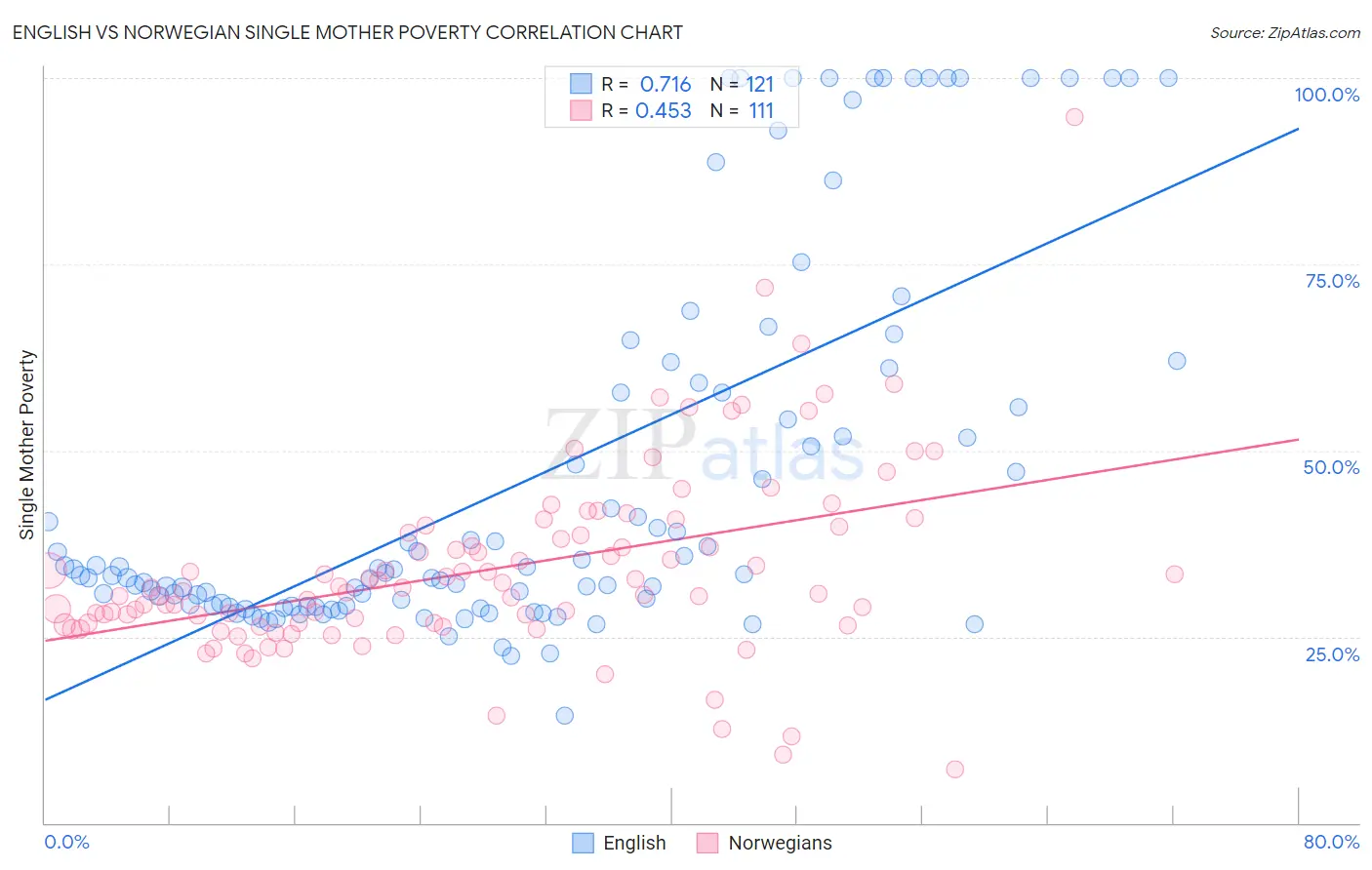 English vs Norwegian Single Mother Poverty
