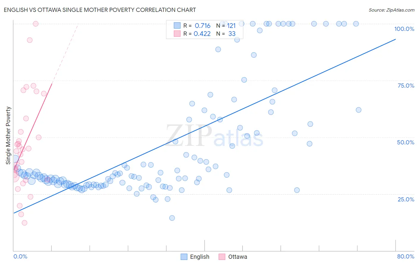 English vs Ottawa Single Mother Poverty
