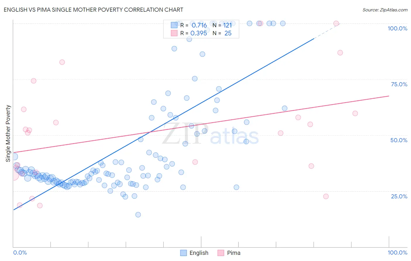 English vs Pima Single Mother Poverty