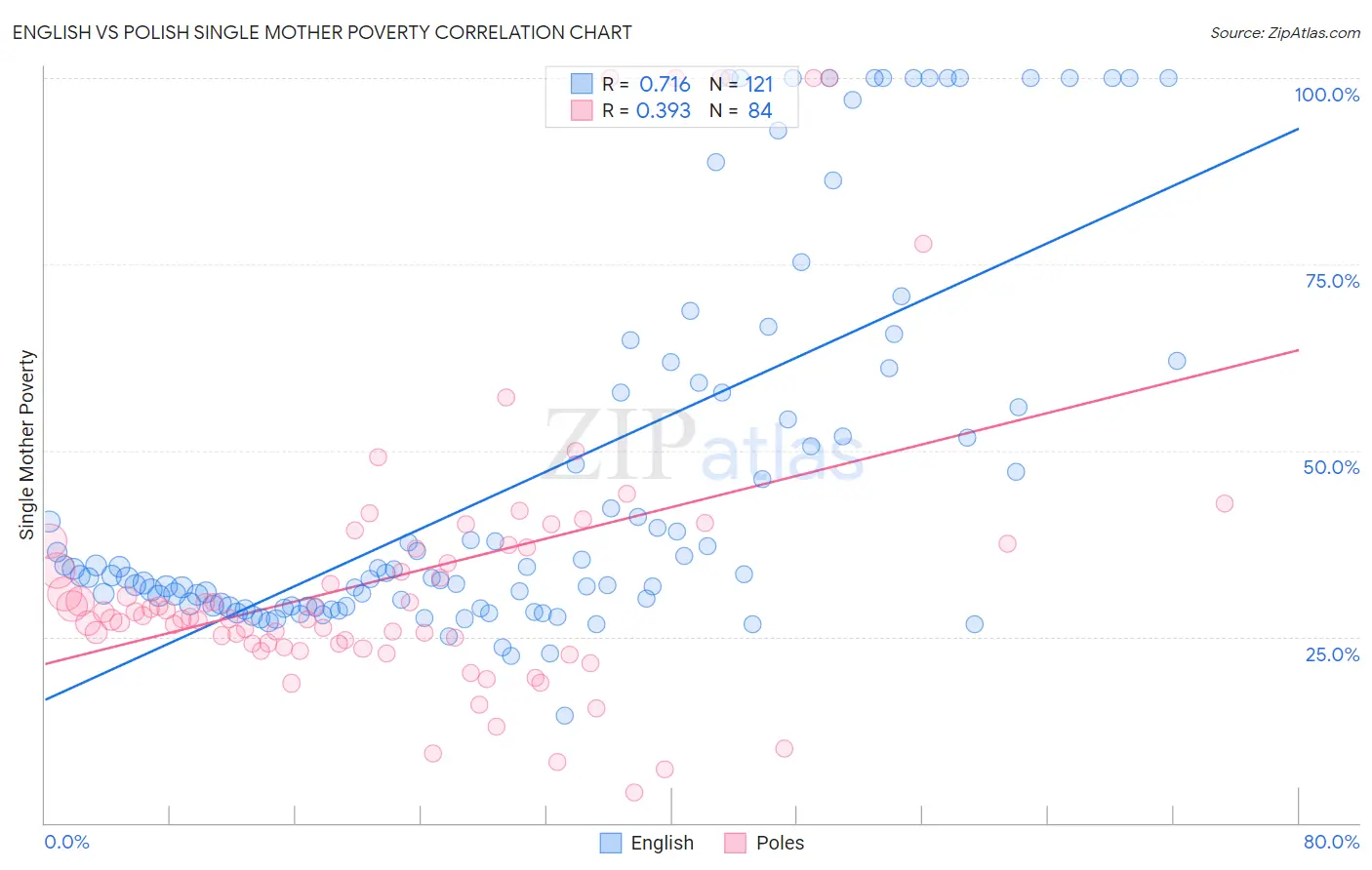 English vs Polish Single Mother Poverty