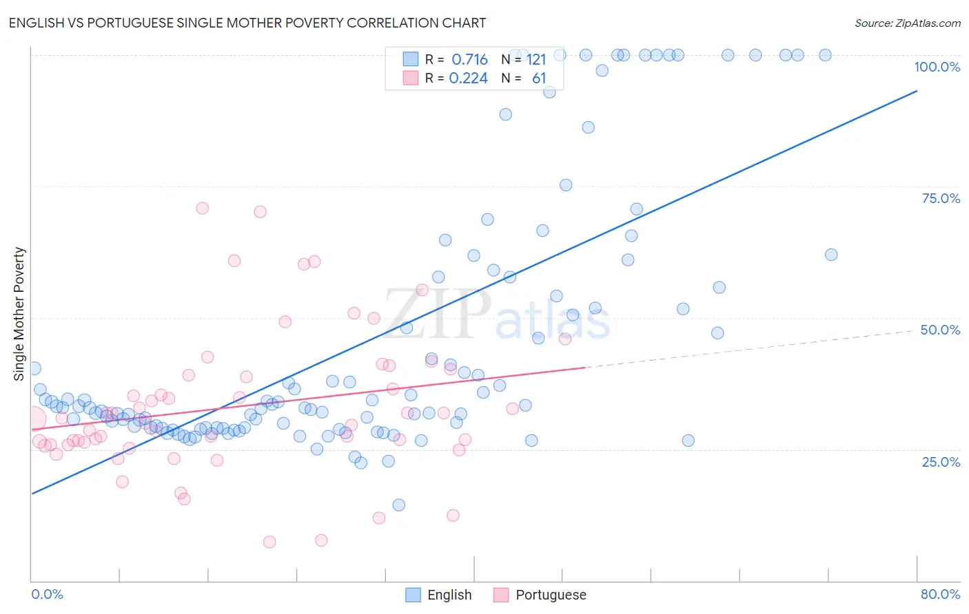 English vs Portuguese Single Mother Poverty
