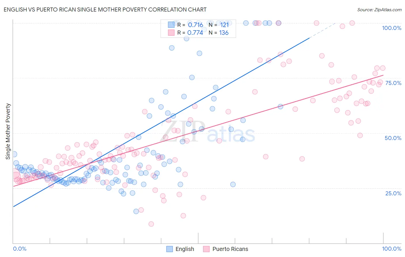 English vs Puerto Rican Single Mother Poverty