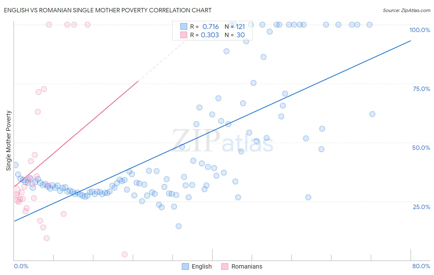 English vs Romanian Single Mother Poverty