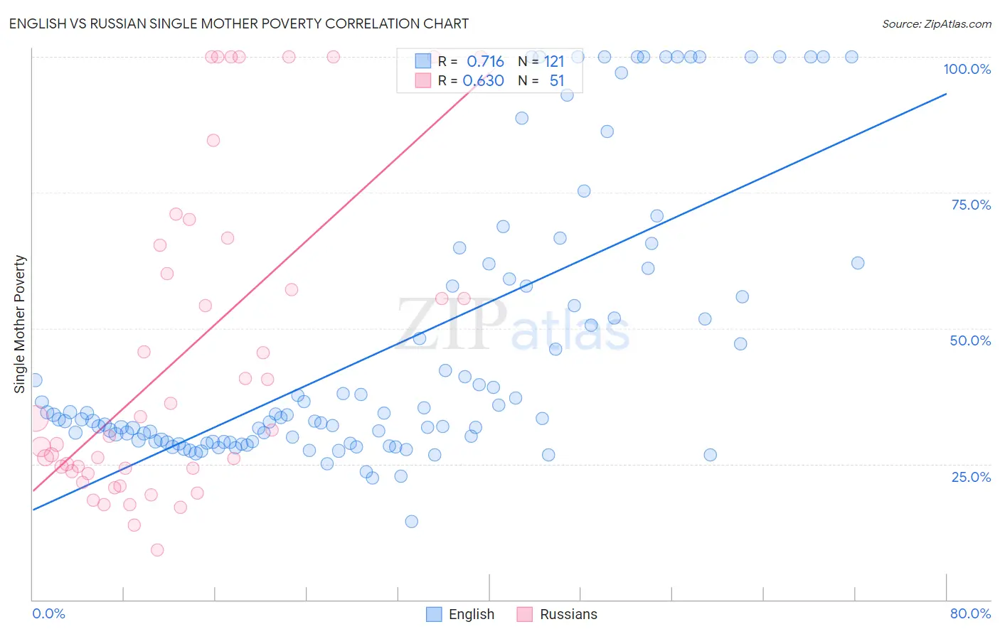 English vs Russian Single Mother Poverty