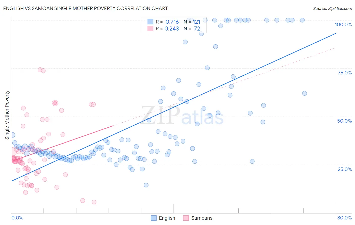 English vs Samoan Single Mother Poverty