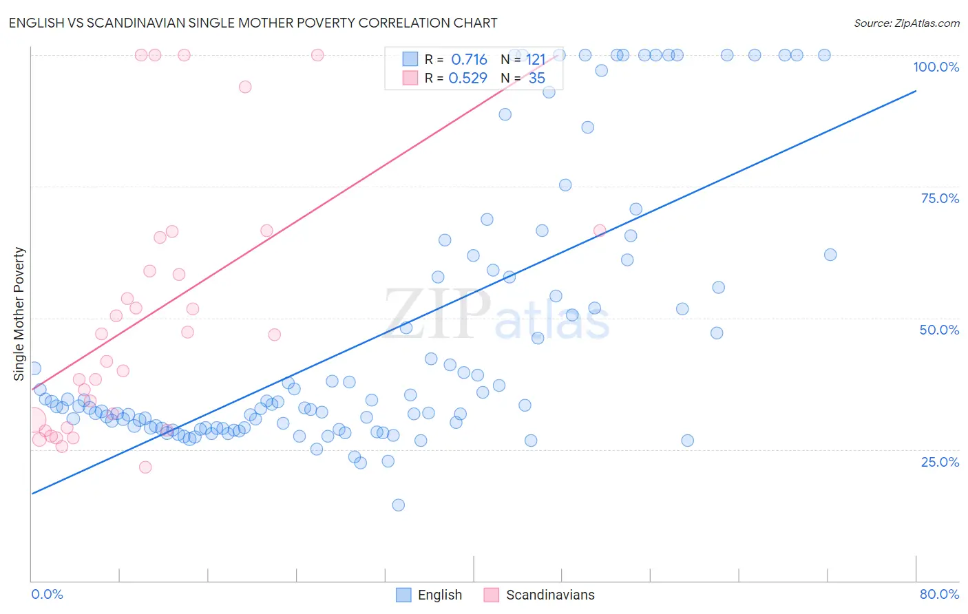 English vs Scandinavian Single Mother Poverty