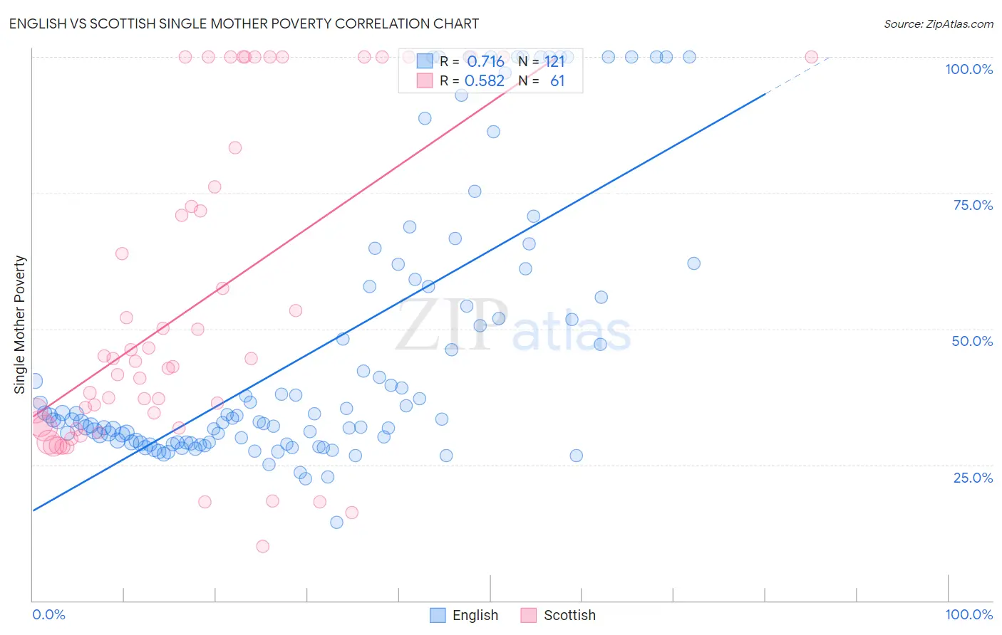 English vs Scottish Single Mother Poverty
