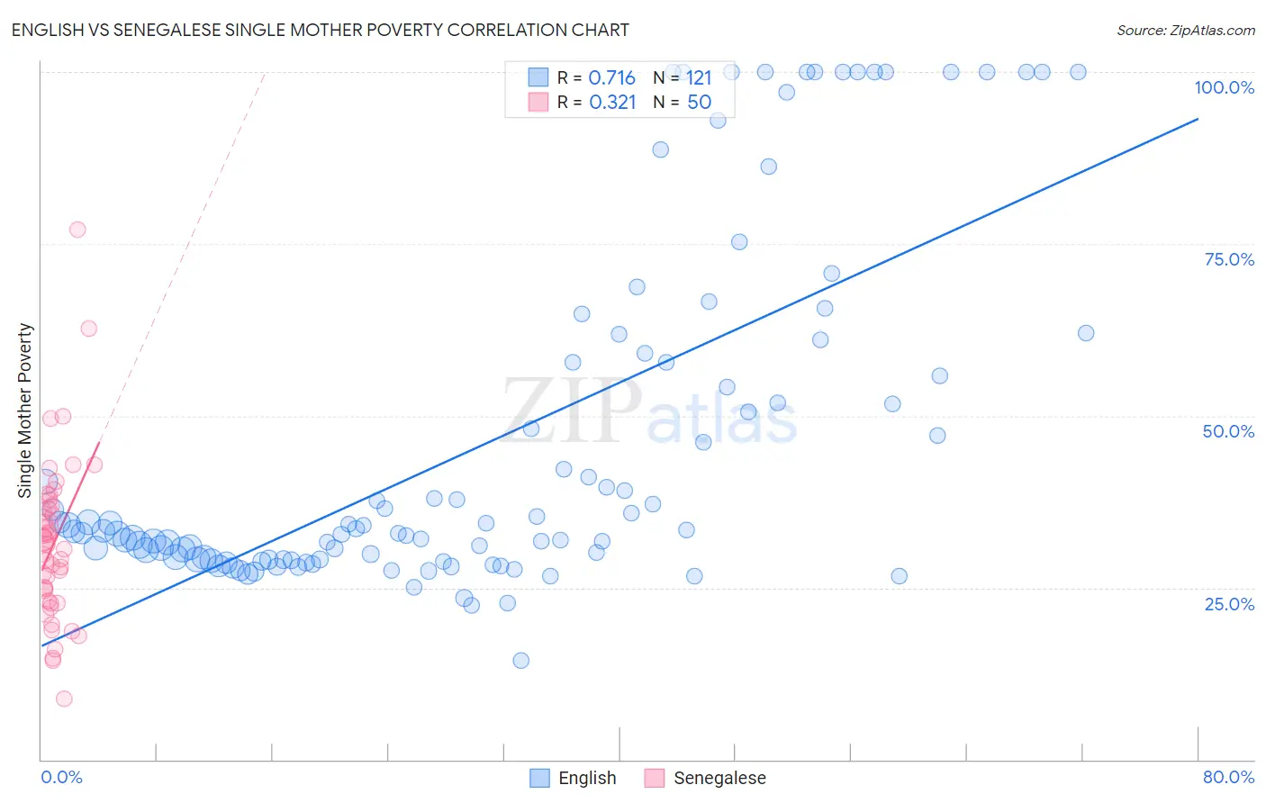 English vs Senegalese Single Mother Poverty