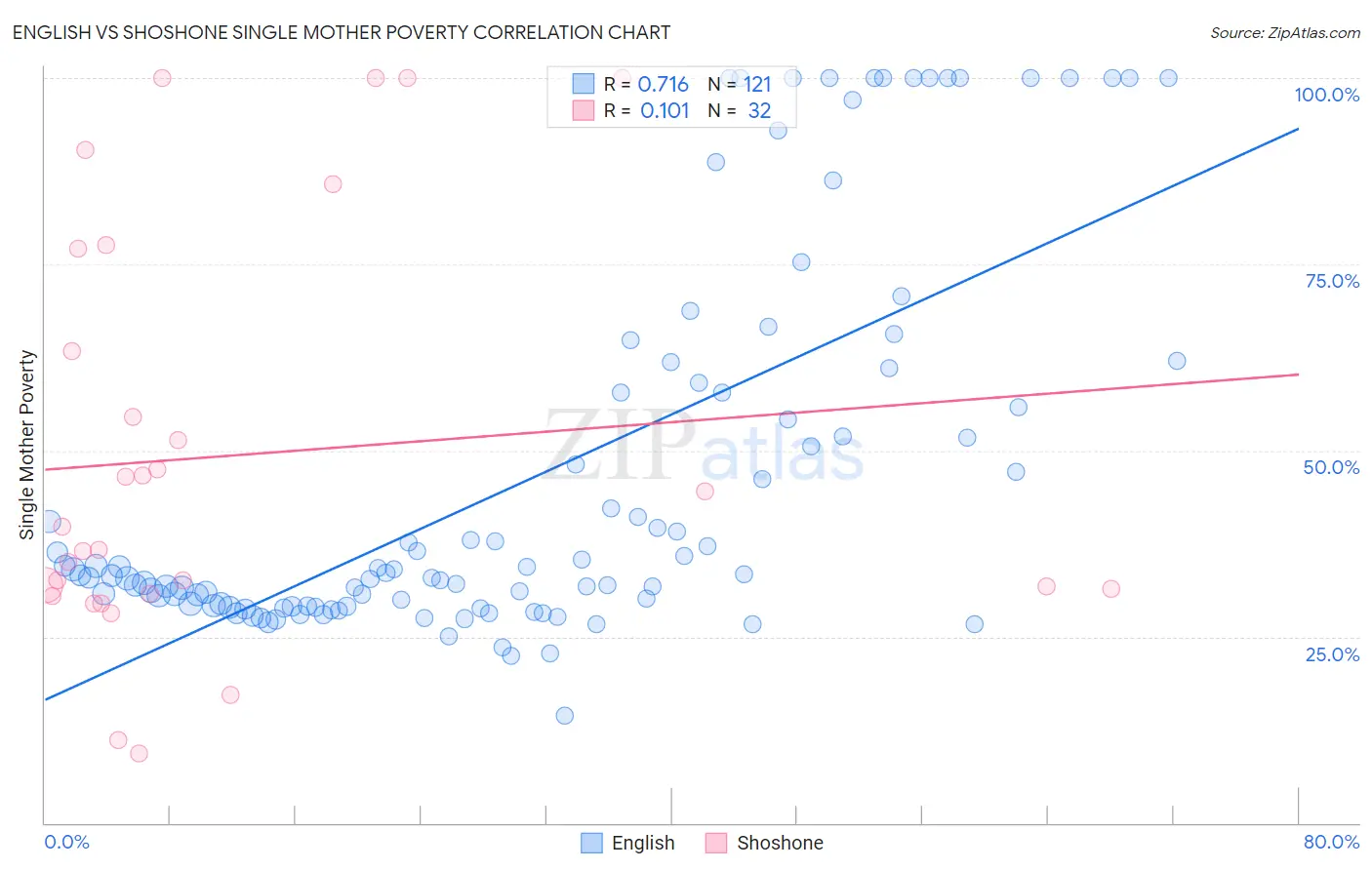 English vs Shoshone Single Mother Poverty