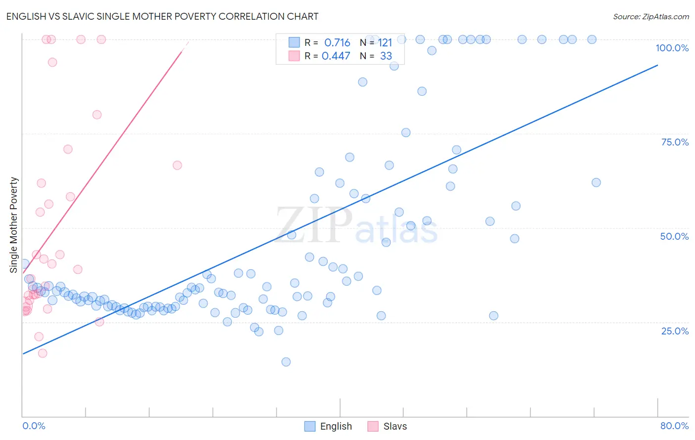 English vs Slavic Single Mother Poverty