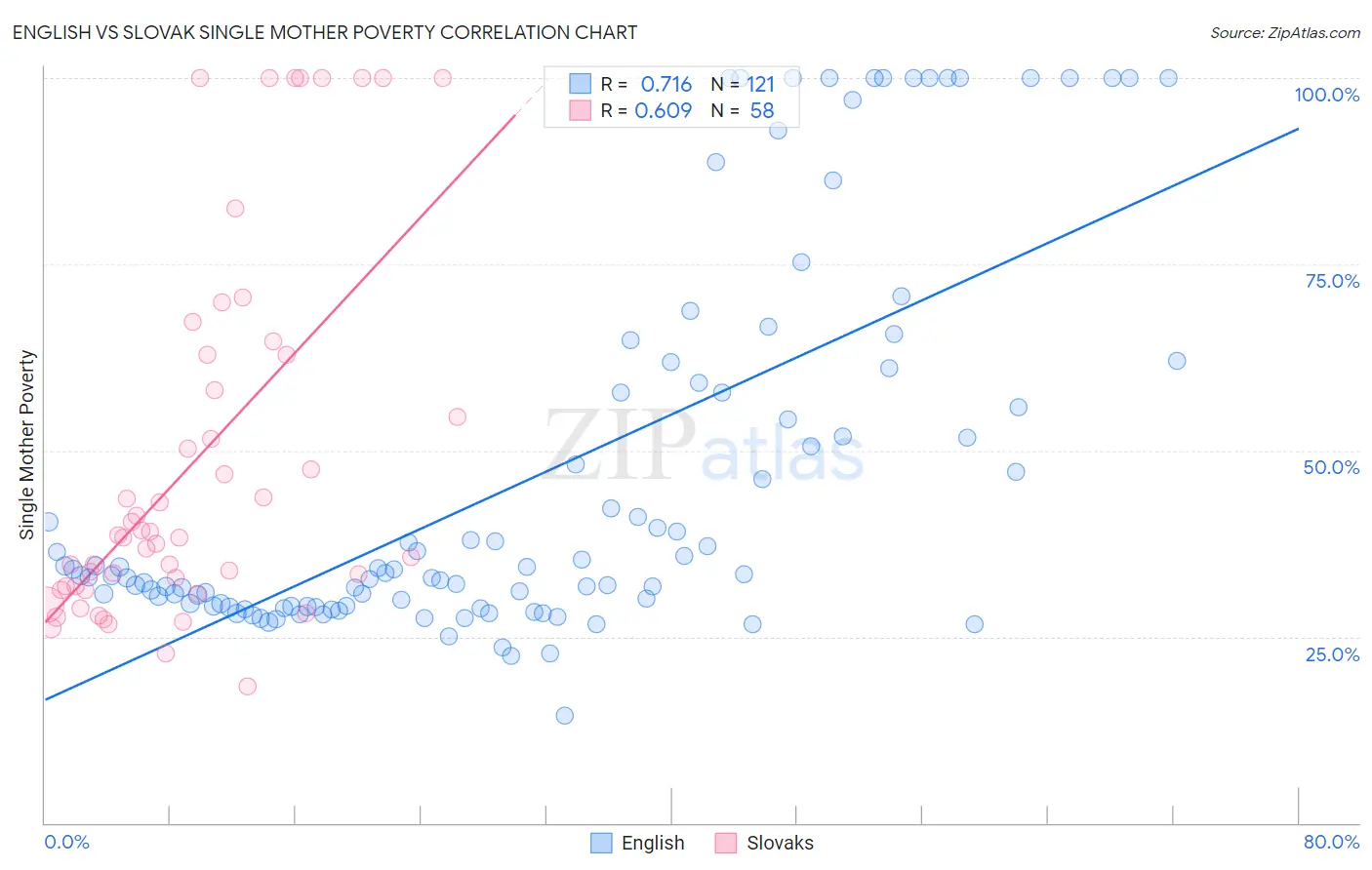 English vs Slovak Single Mother Poverty