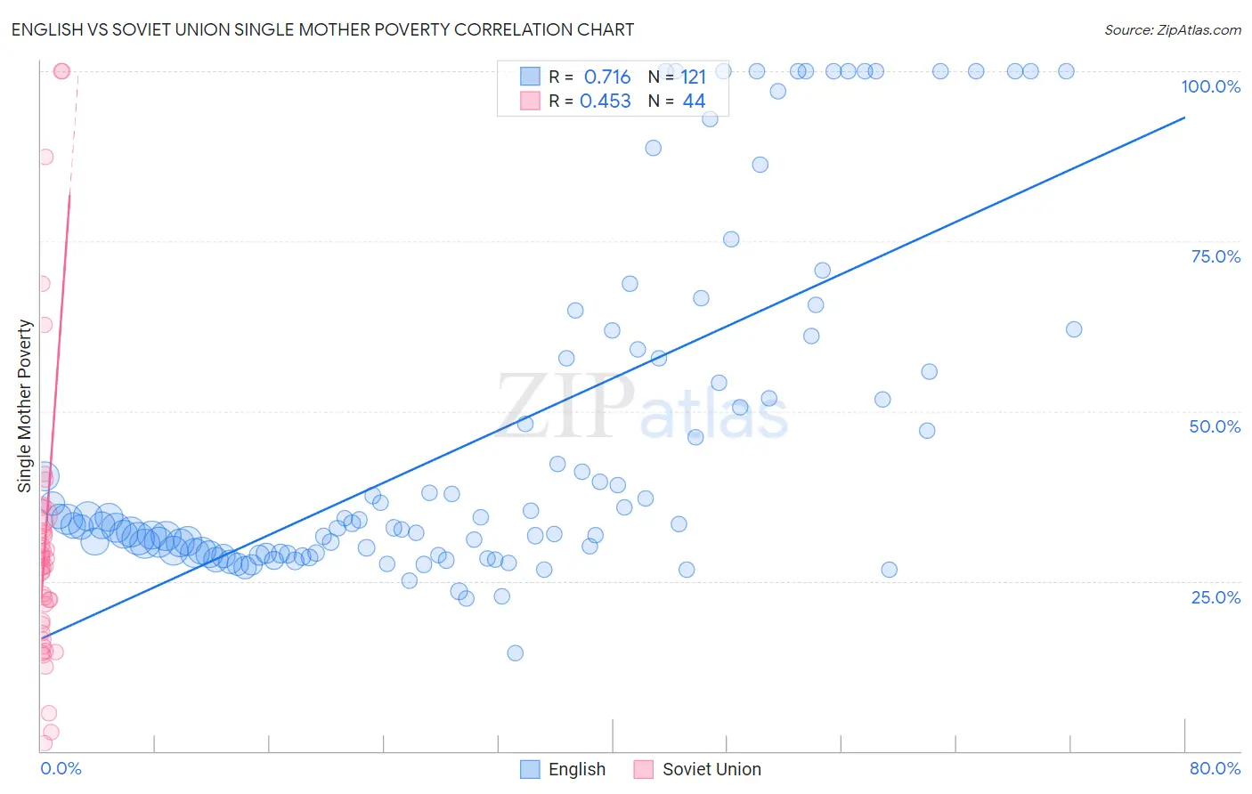 English vs Soviet Union Single Mother Poverty