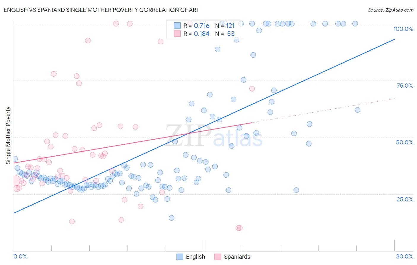 English vs Spaniard Single Mother Poverty