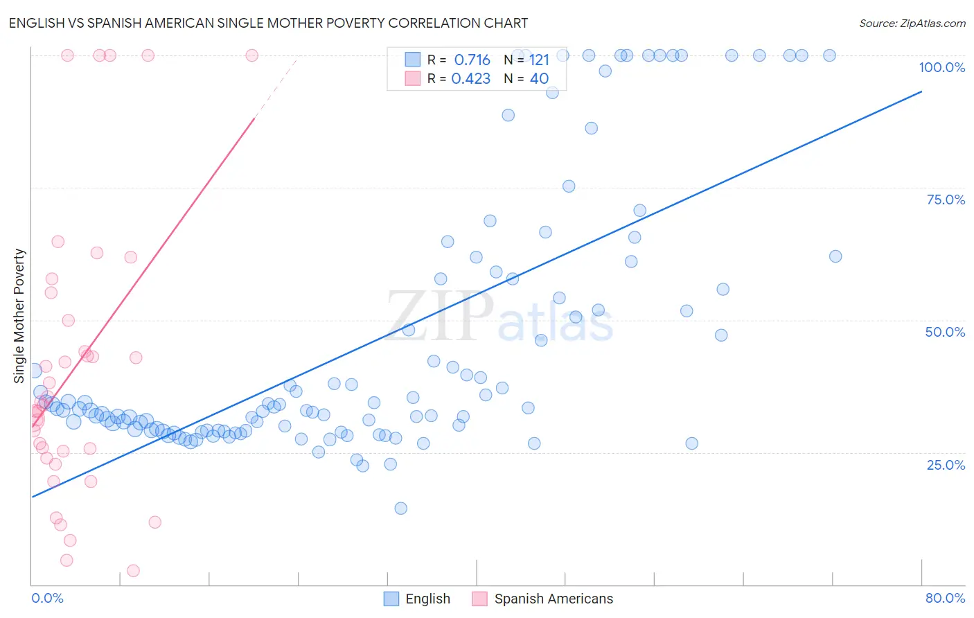 English vs Spanish American Single Mother Poverty