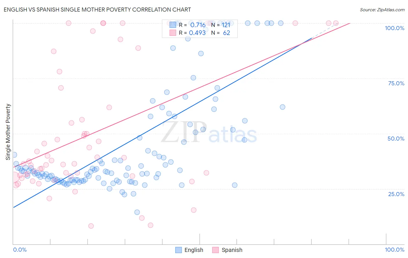 English vs Spanish Single Mother Poverty