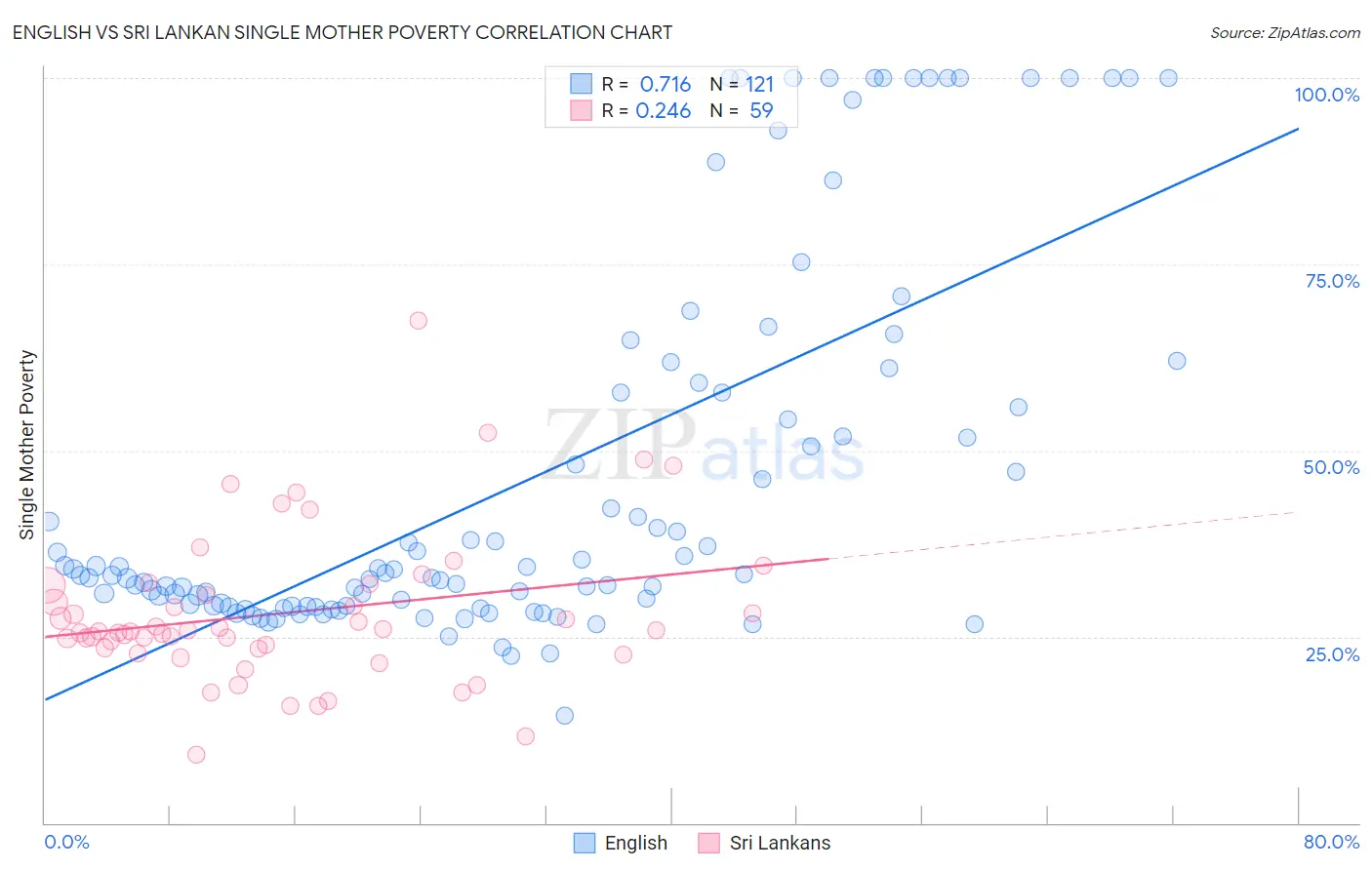 English vs Sri Lankan Single Mother Poverty