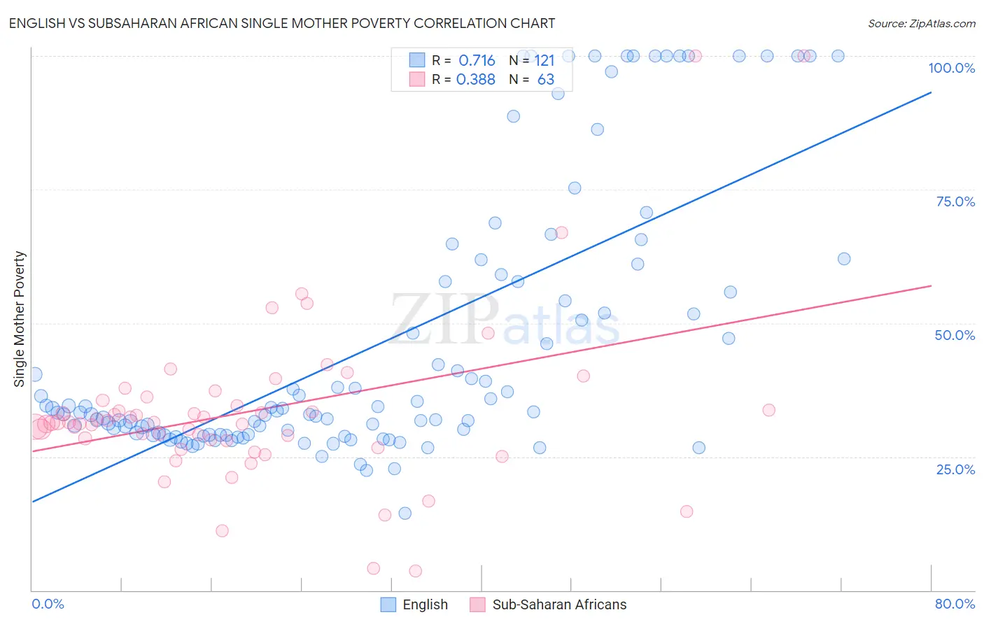 English vs Subsaharan African Single Mother Poverty