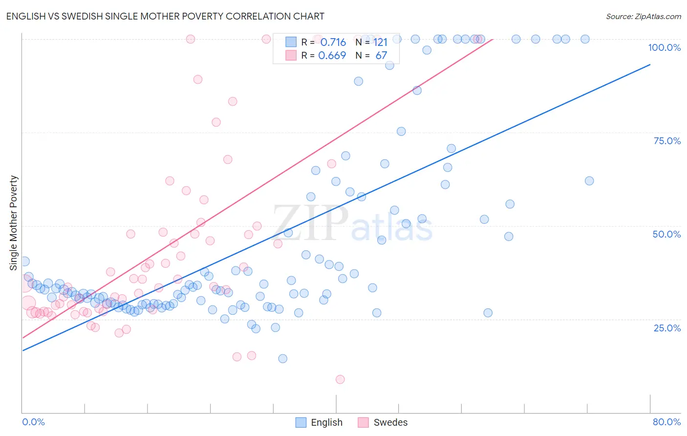 English vs Swedish Single Mother Poverty