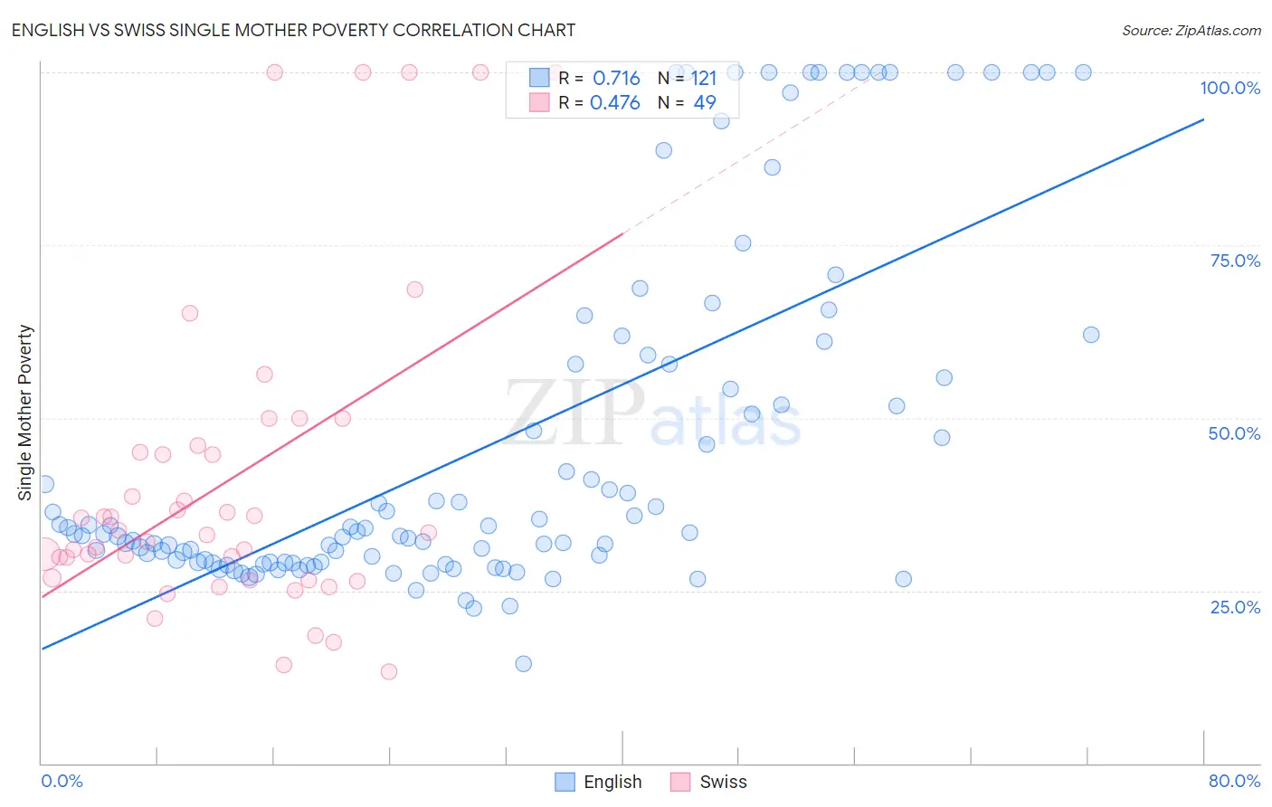 English vs Swiss Single Mother Poverty