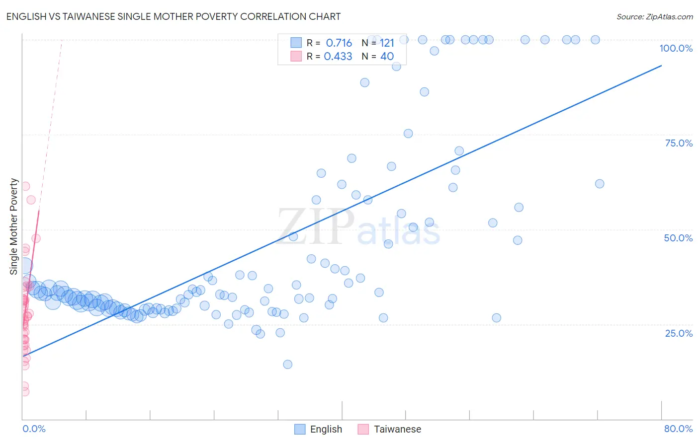English vs Taiwanese Single Mother Poverty