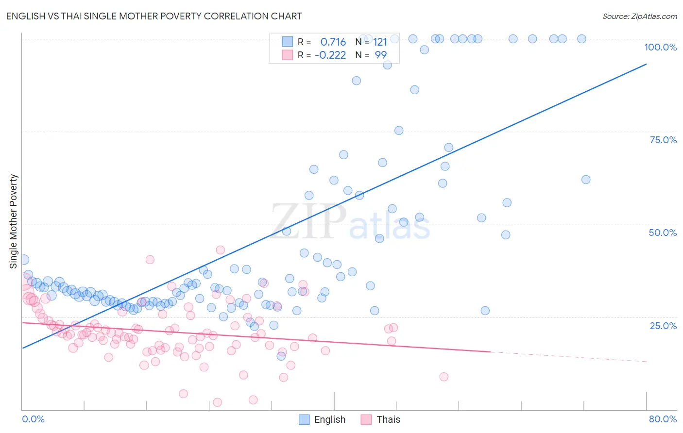 English vs Thai Single Mother Poverty