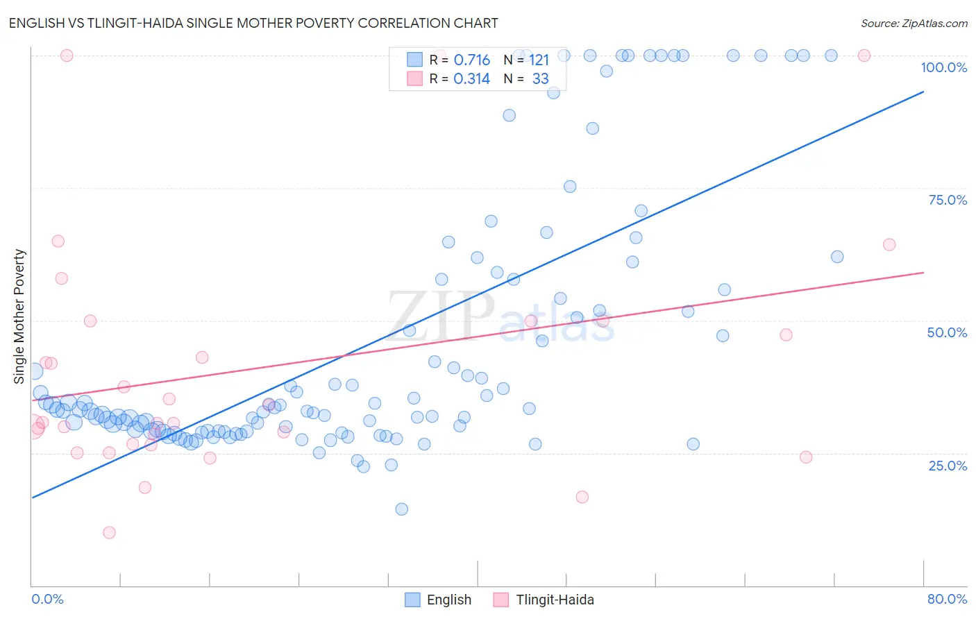 English vs Tlingit-Haida Single Mother Poverty