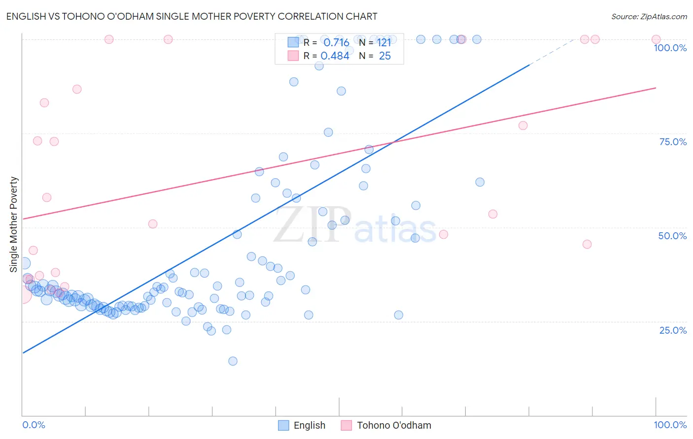 English vs Tohono O'odham Single Mother Poverty