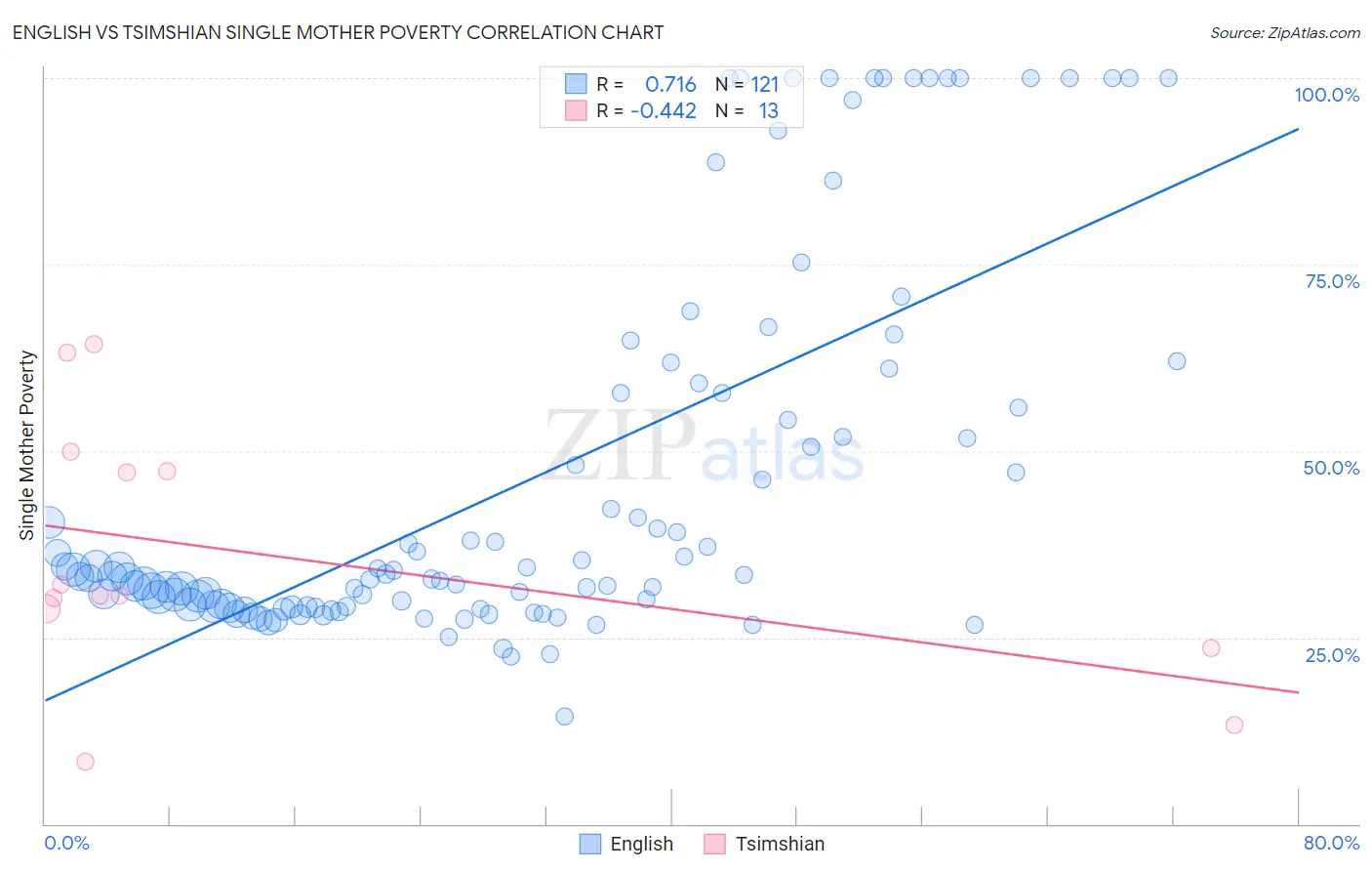 English vs Tsimshian Single Mother Poverty