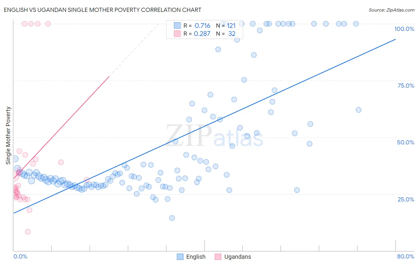 English vs Ugandan Single Mother Poverty