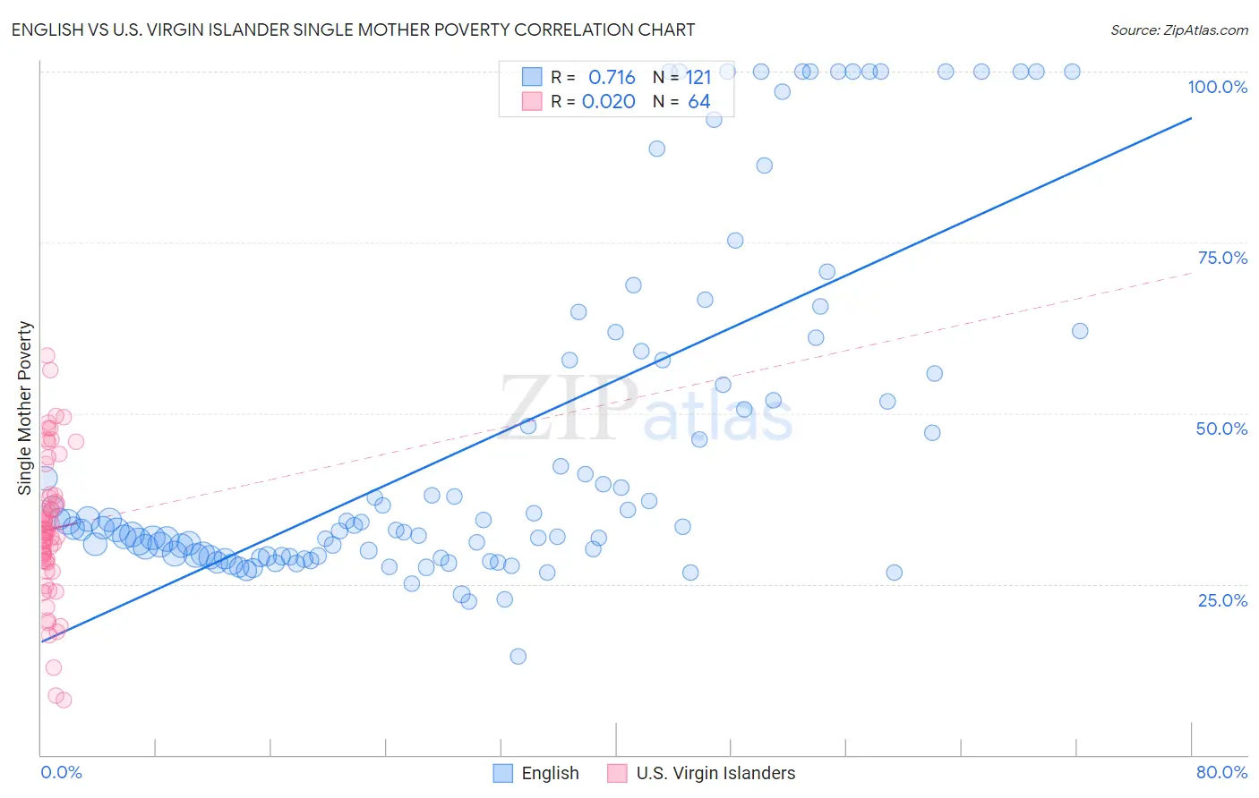 English vs U.S. Virgin Islander Single Mother Poverty