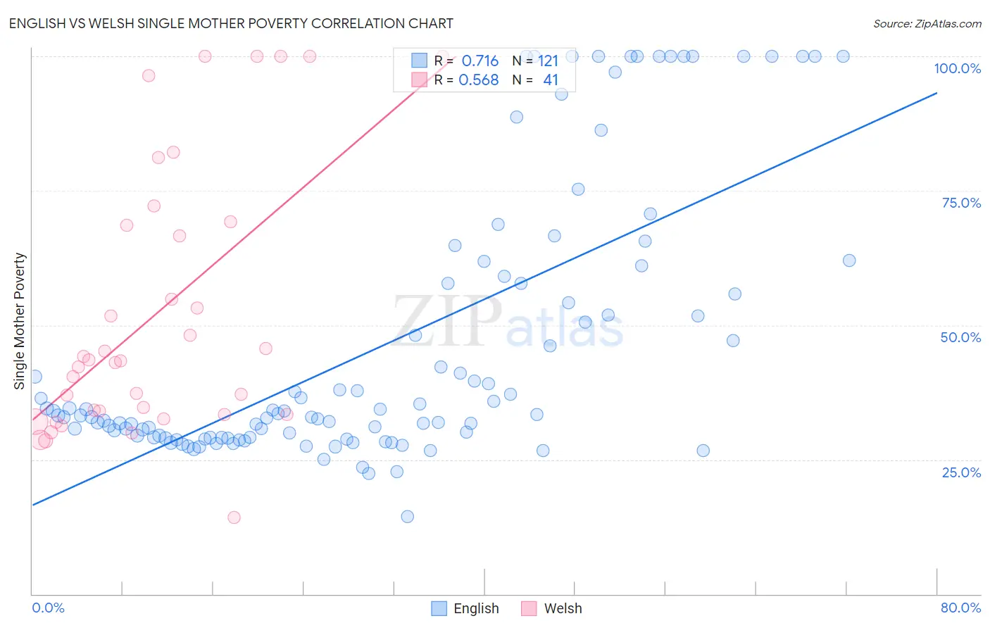 English vs Welsh Single Mother Poverty