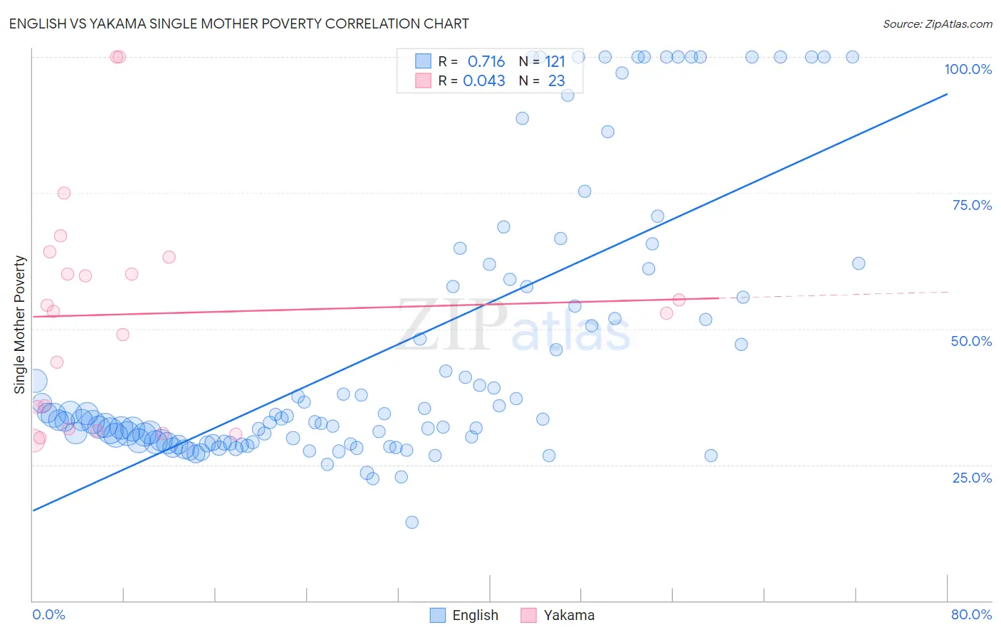 English vs Yakama Single Mother Poverty
