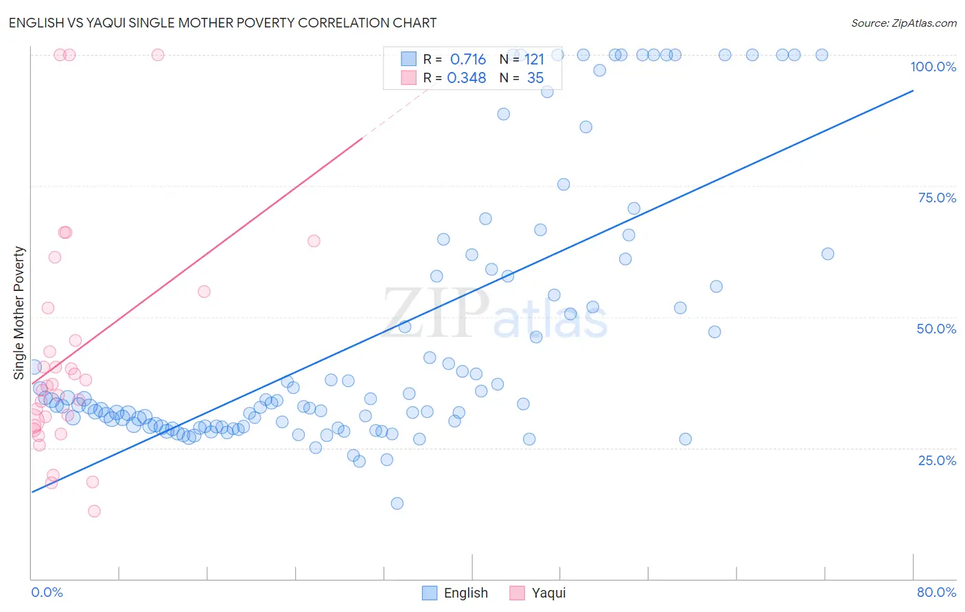 English vs Yaqui Single Mother Poverty