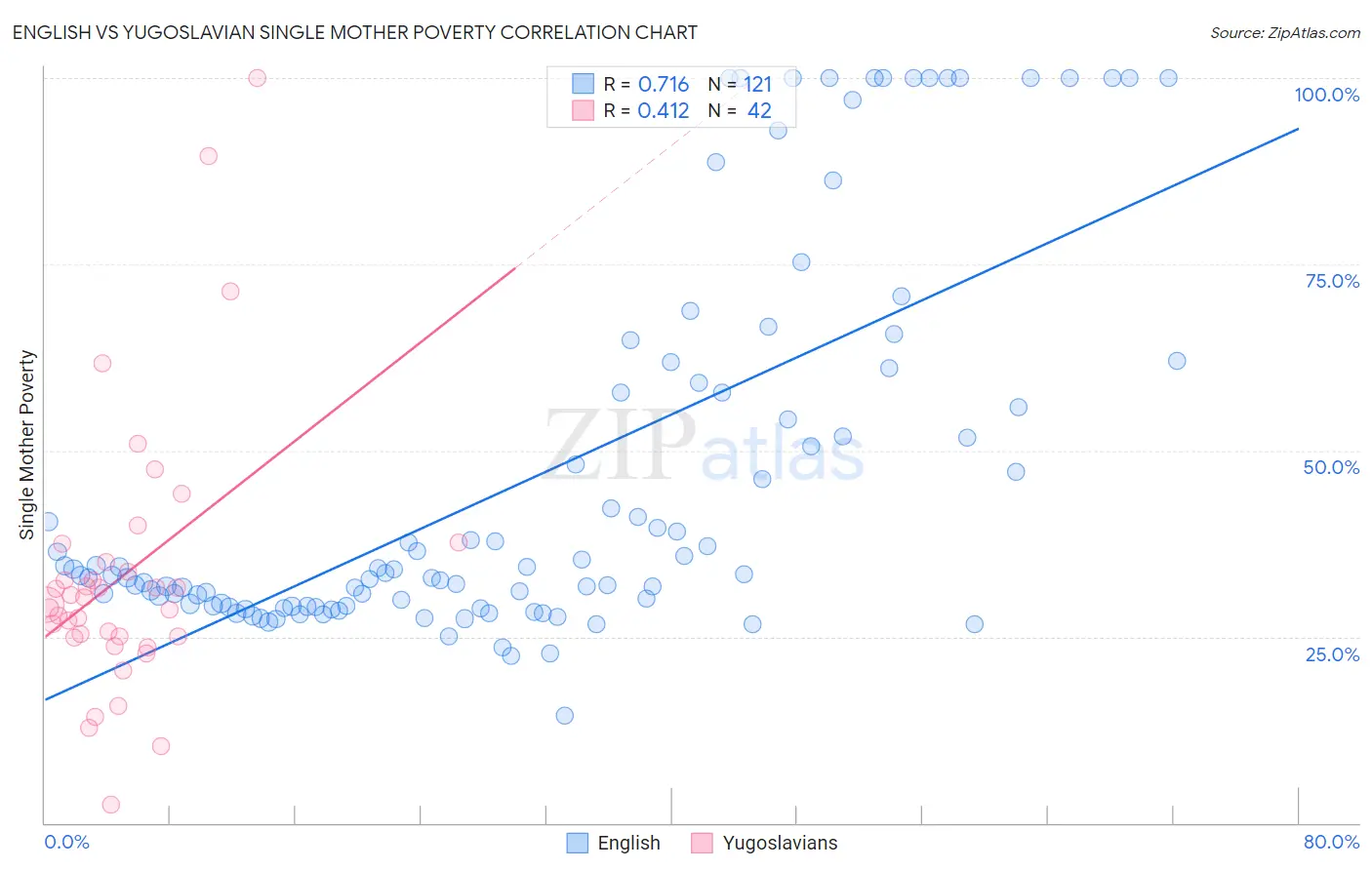 English vs Yugoslavian Single Mother Poverty