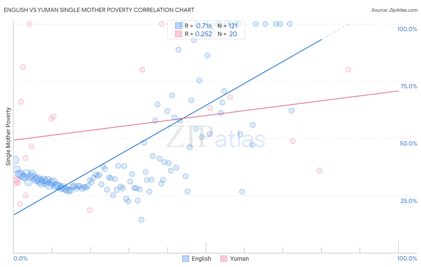 English vs Yuman Single Mother Poverty
