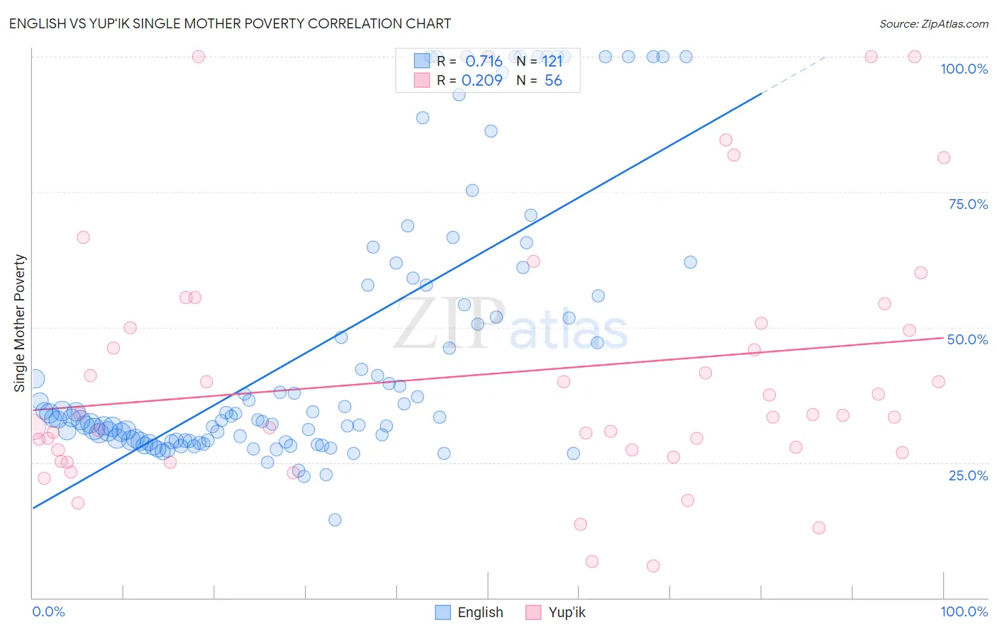English vs Yup'ik Single Mother Poverty