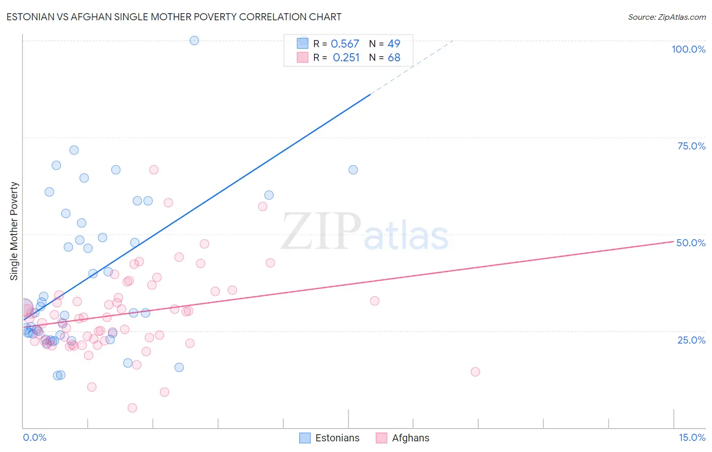 Estonian vs Afghan Single Mother Poverty