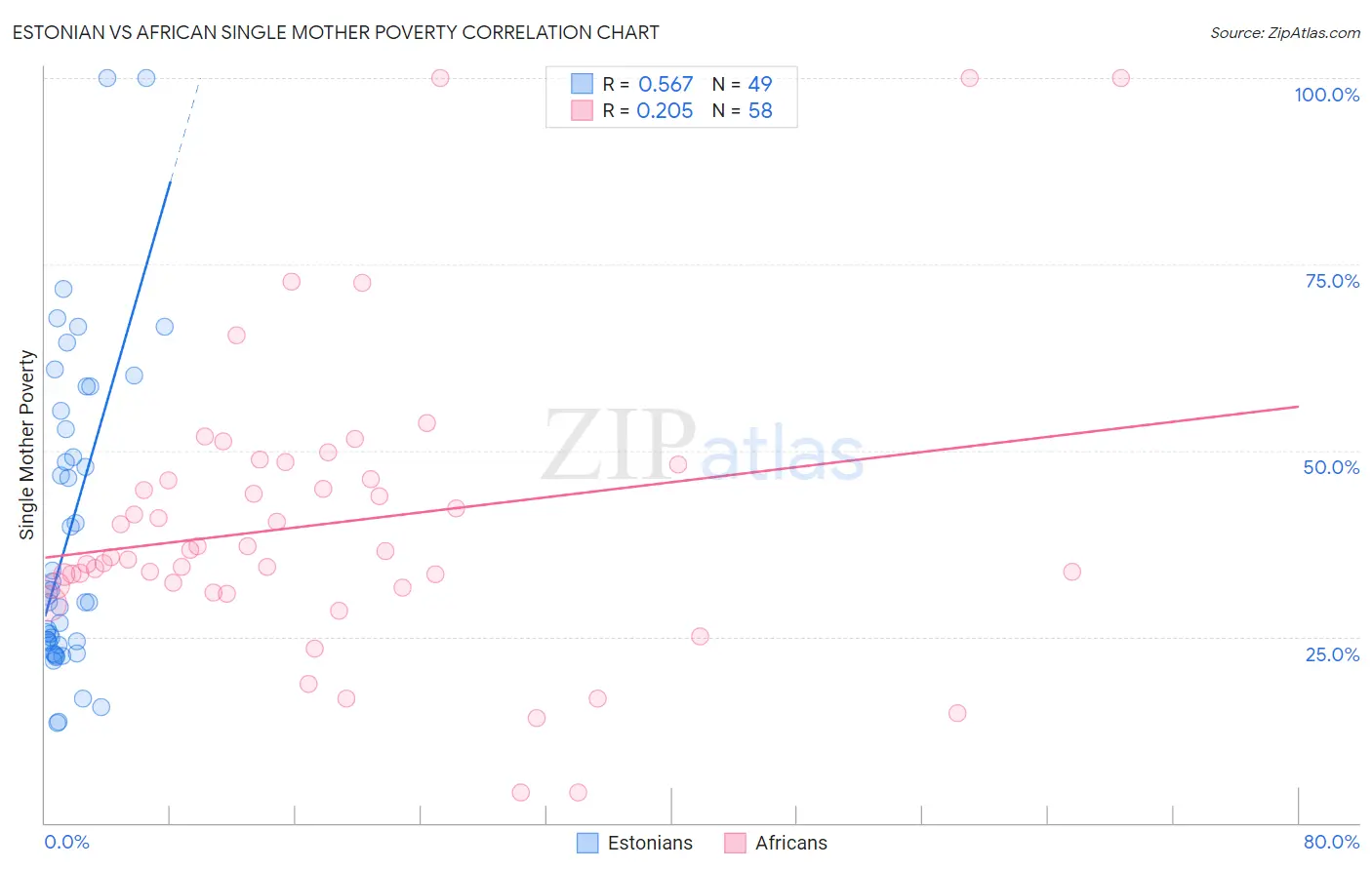 Estonian vs African Single Mother Poverty