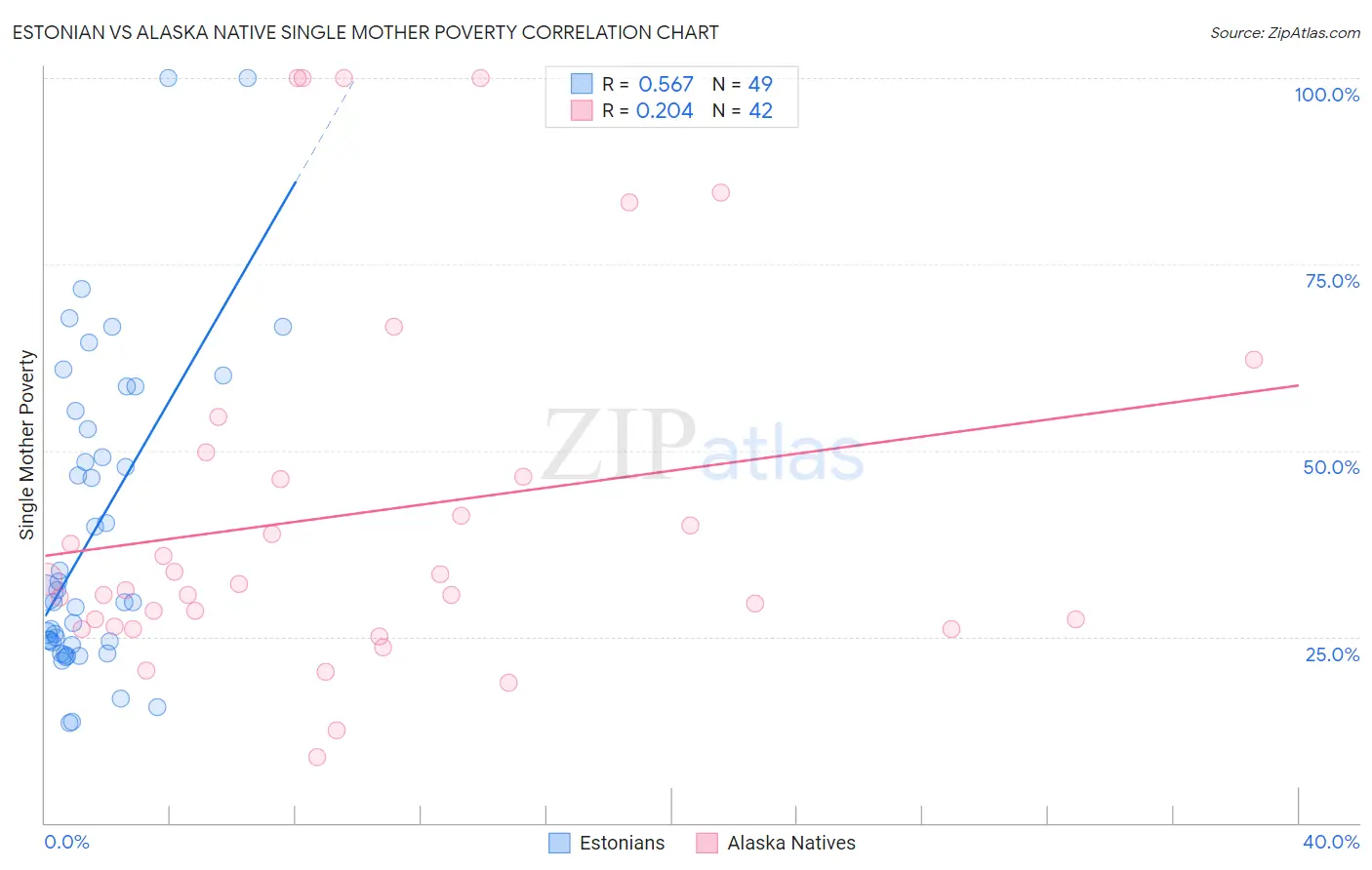 Estonian vs Alaska Native Single Mother Poverty