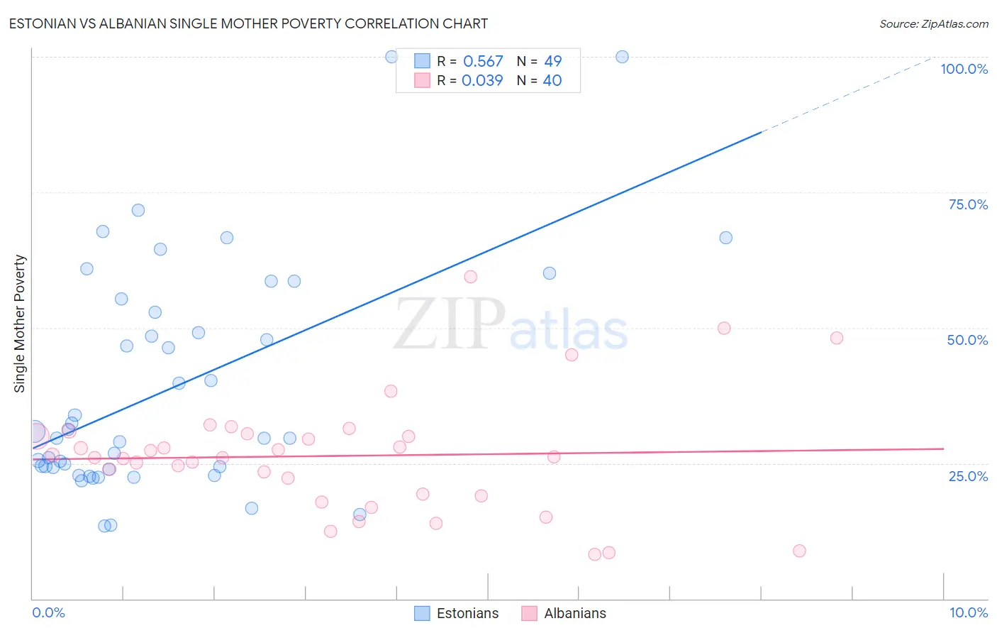 Estonian vs Albanian Single Mother Poverty
