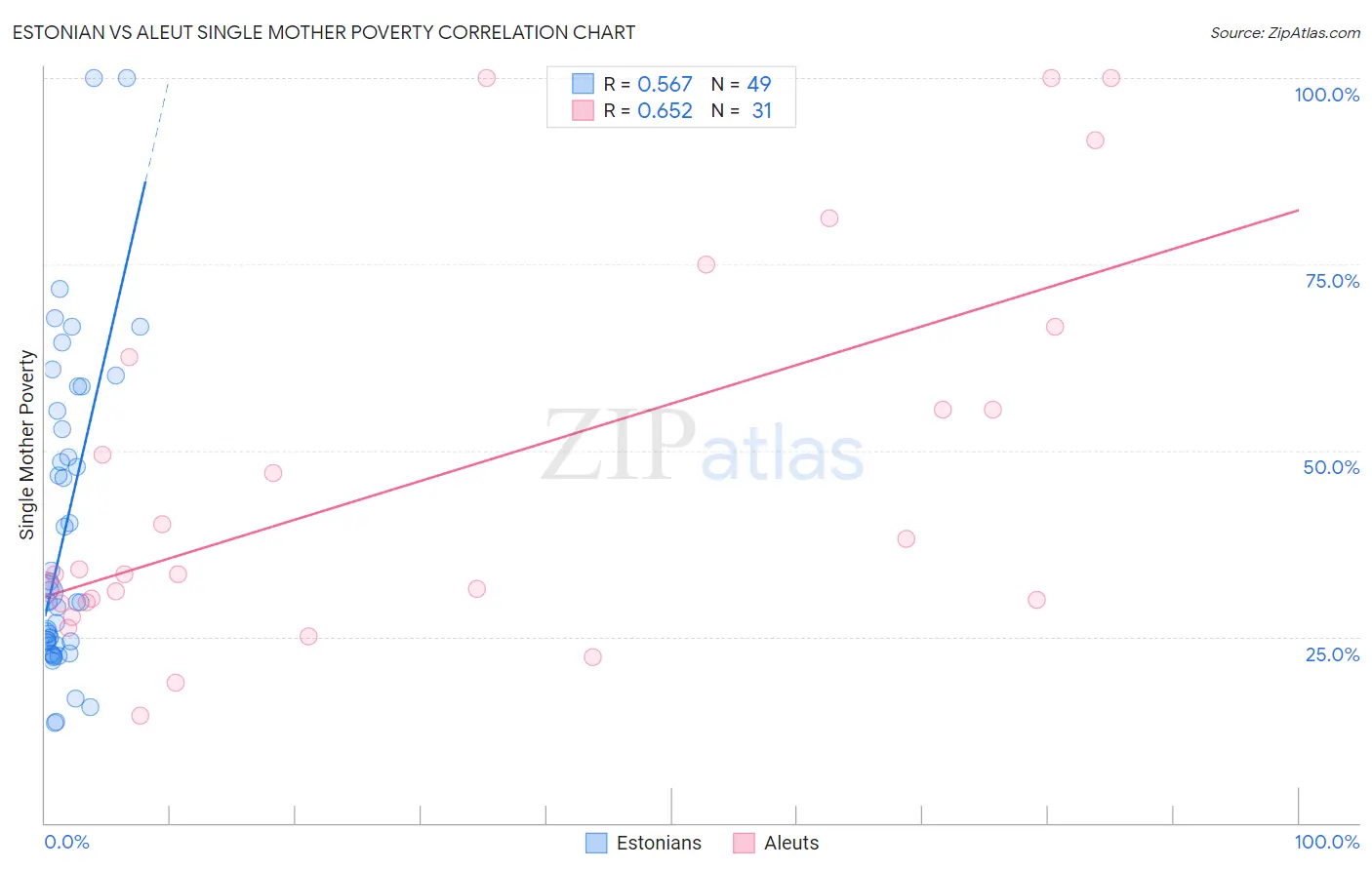 Estonian vs Aleut Single Mother Poverty