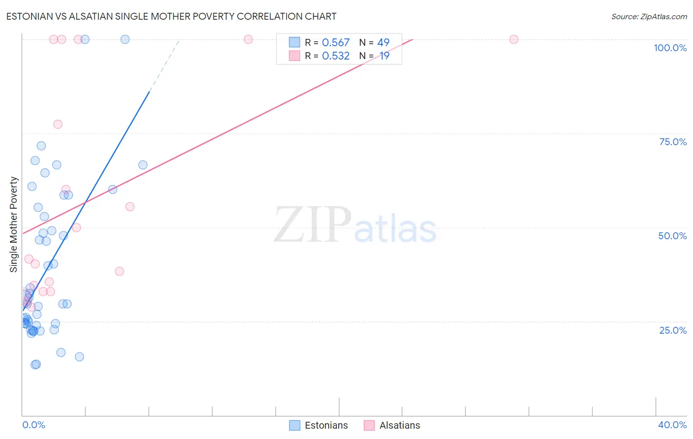 Estonian vs Alsatian Single Mother Poverty