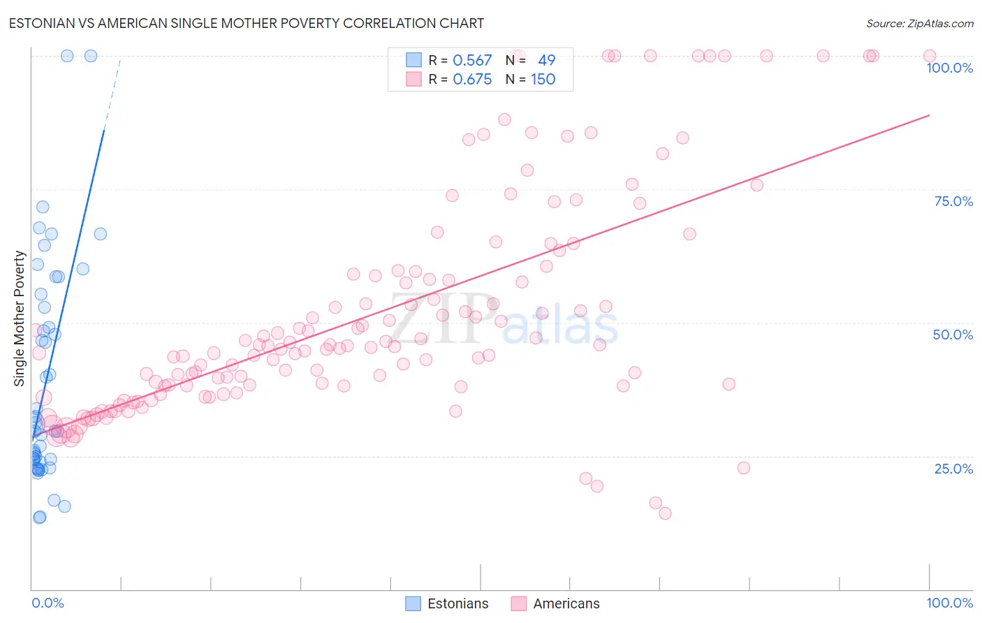 Estonian vs American Single Mother Poverty