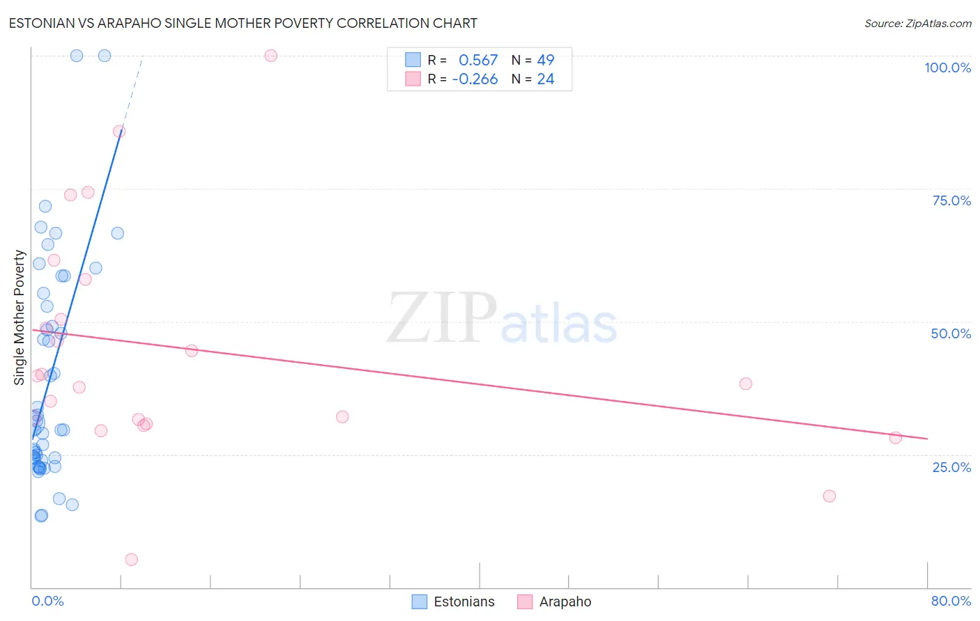 Estonian vs Arapaho Single Mother Poverty