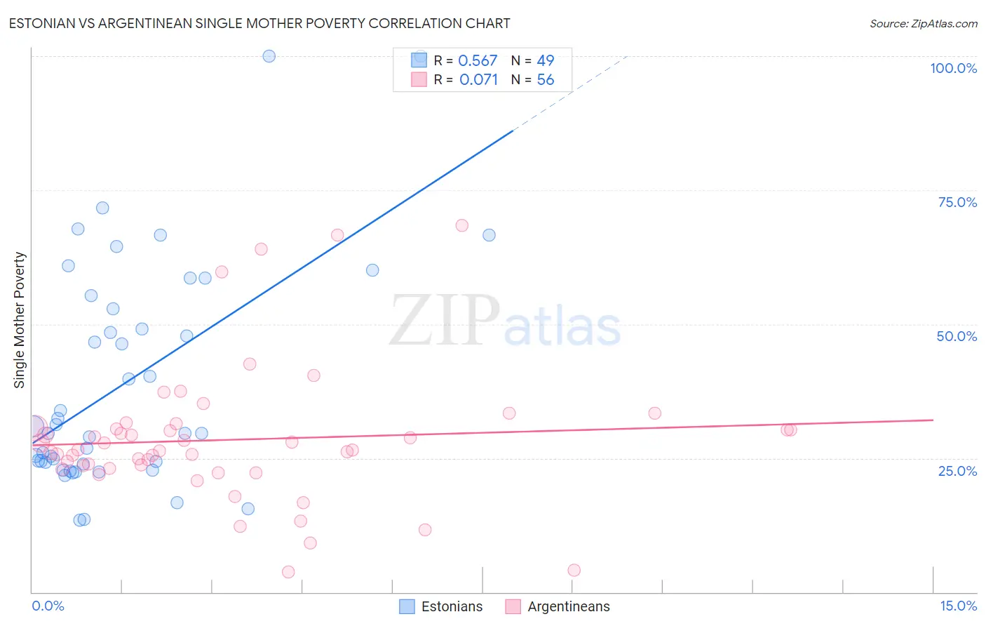 Estonian vs Argentinean Single Mother Poverty