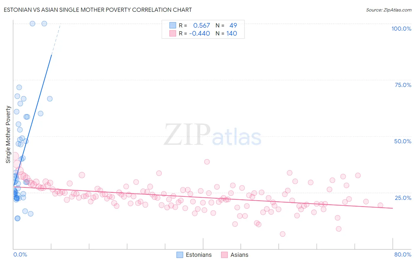 Estonian vs Asian Single Mother Poverty